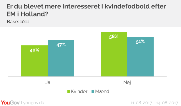 Er du blevet mere interesseret i kvindefodbold?